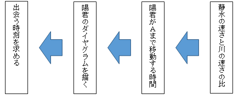 正解までの道のり