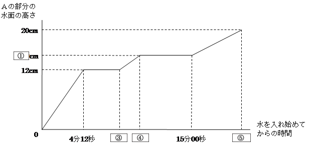 水を入れ始めてからの時間とＡの部分の水面の高さの関係のグラフ