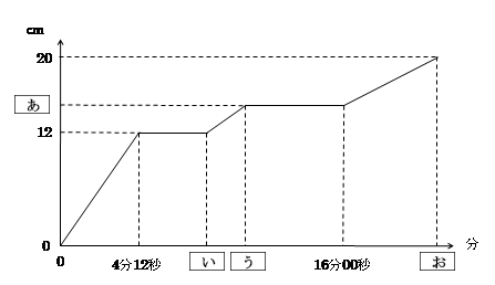 水を入れ始めてからの時間とＡの部分の底面から水面までの高さの関係