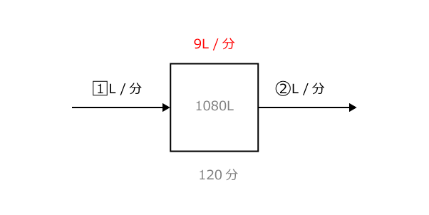 2台のポンプで実際に減る水の量は9L/分