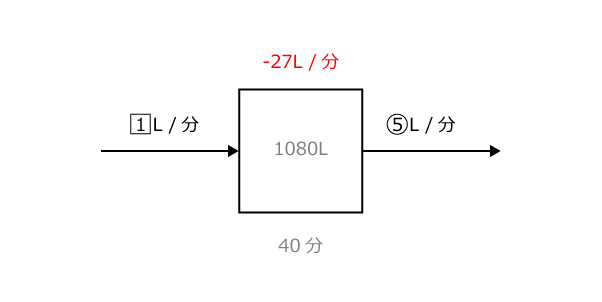 5台のポンプで実際に減る水の量は27L/分