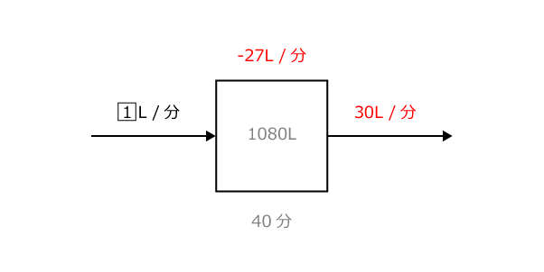 5台のポンプの場合、○囲みの数字を書き込む