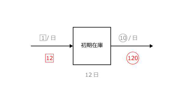 10頭放牧した場合の図に仮の数字を書き込む