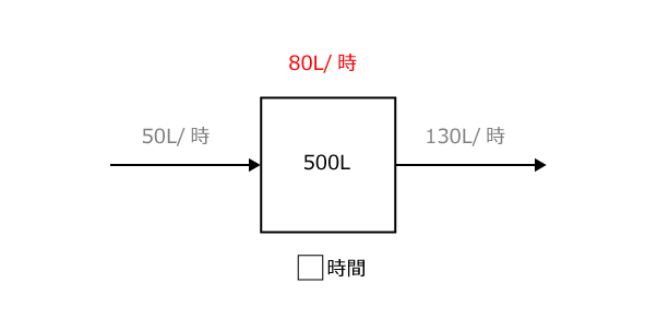 1時間に減る水の量は80L