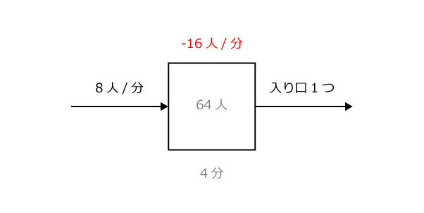 入り口1つの場合は16人/分減る