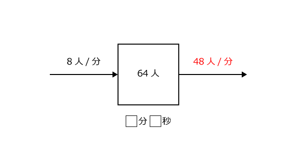 入り口2つの場合は48人/分出荷している