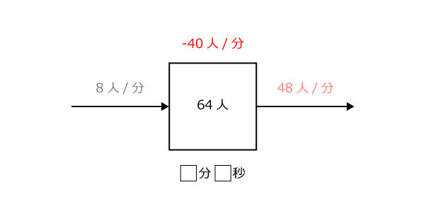 実際に減っていく人数から行列が無くなる時間を計算する