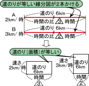 第12章 速さと比 の 偏差値アップ 指導法 導入 中学受験の勉強法 偏差値アップの学習法