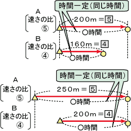 第12章 速さと比 の 偏差値20アップ 指導法 例題 中学受験の勉強