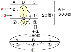 第8章 比の性質 の 偏差値アップ 指導法 例題 中学受験の勉強法 偏差値アップの学習法