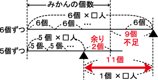 第2章 差集め算の 偏差値アップ 指導法 例題 中学受験の勉強法 偏差値アップの学習法