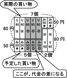 第2章 差集め算の 偏差値アップ 指導法 例題 中学受験の勉強法 偏差値アップの学習法