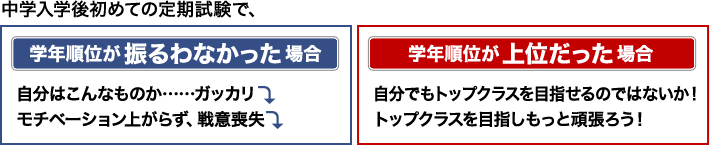 「中学入学後初めての定期試験で、学年順位が振るわなかった場合」自分はこんなものか…ガッカリ。モチベーション上がらず、戦意喪失。／「学年順位が上位だった場合」自分でもトップクラスを目指せるのではないか！トップクラスを目指しもっと頑張ろう！