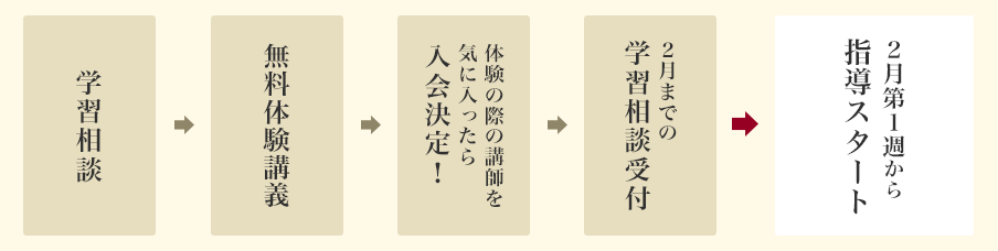 学習相談　—　無料体験　—　2月第一週から指導開始