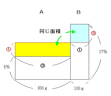 食塩水と面積図