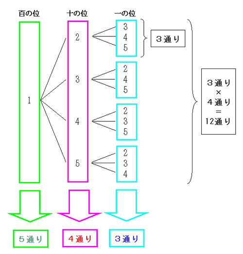 場合の数