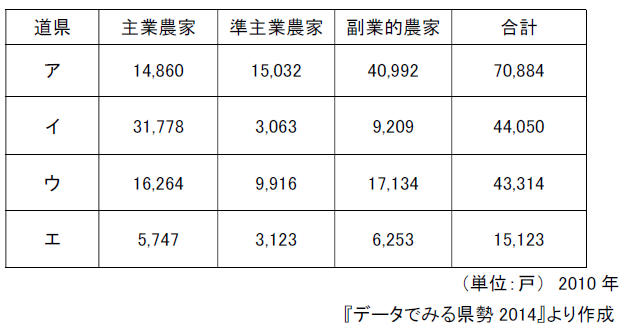 表データで見る県勢2014より