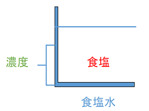 食塩水　2