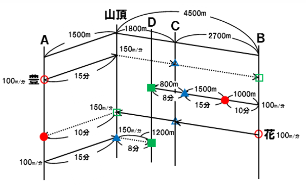 旅人算の解き方は 作図 で極める 中学受験プロ講師ブログ 旅人算の解き方は 作図 で極める 中学受験プロ講師ブログ