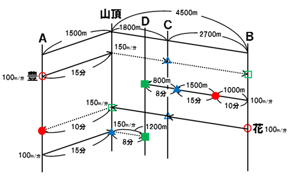 中学受験　旅人算　4