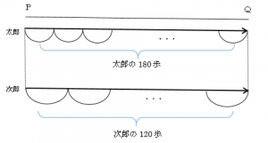 速さ3