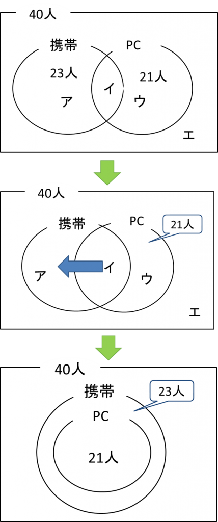 ベン図