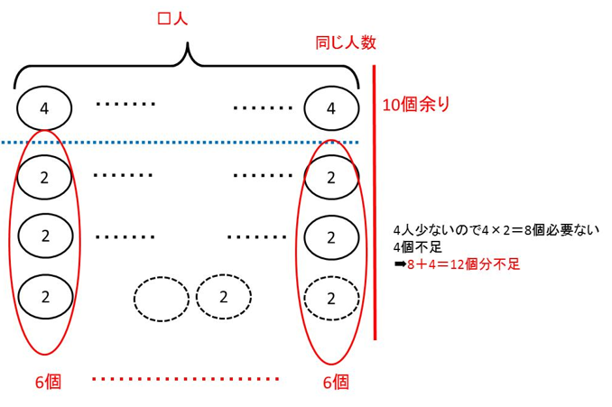 算数　過不足算　3