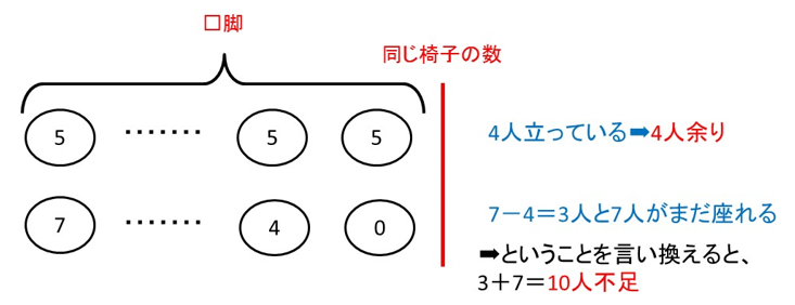 算数　過不足算1