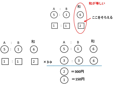 算数　覚えること　3