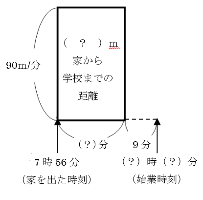 面積図でアプローチ 速さの差集め算