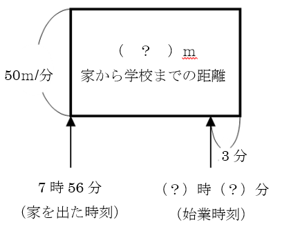 面積図でアプローチ 速さの差集め算