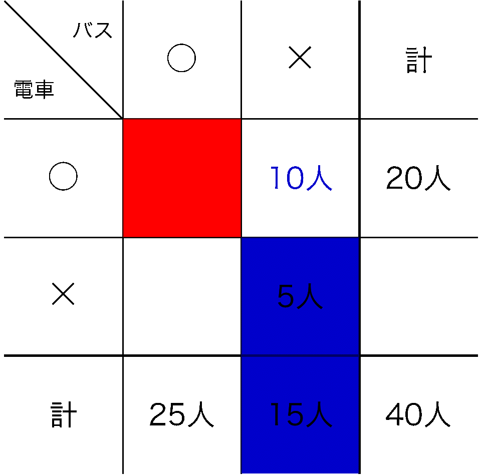 中学受験算数 ベン図と表の使い分け 中学受験プロ講師ぶろぐ