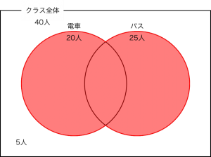 中学受験算数_ベン図4