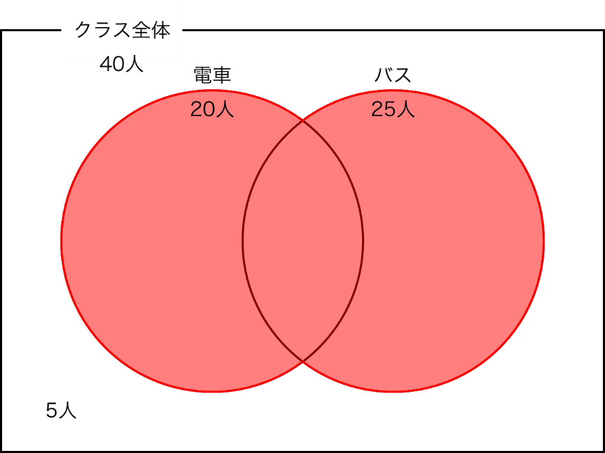 中学受験算数 ベン図と表の使い分け 中学受験プロ講師ぶろぐ