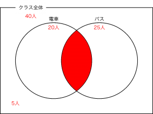 中学受験算数_ベン図3