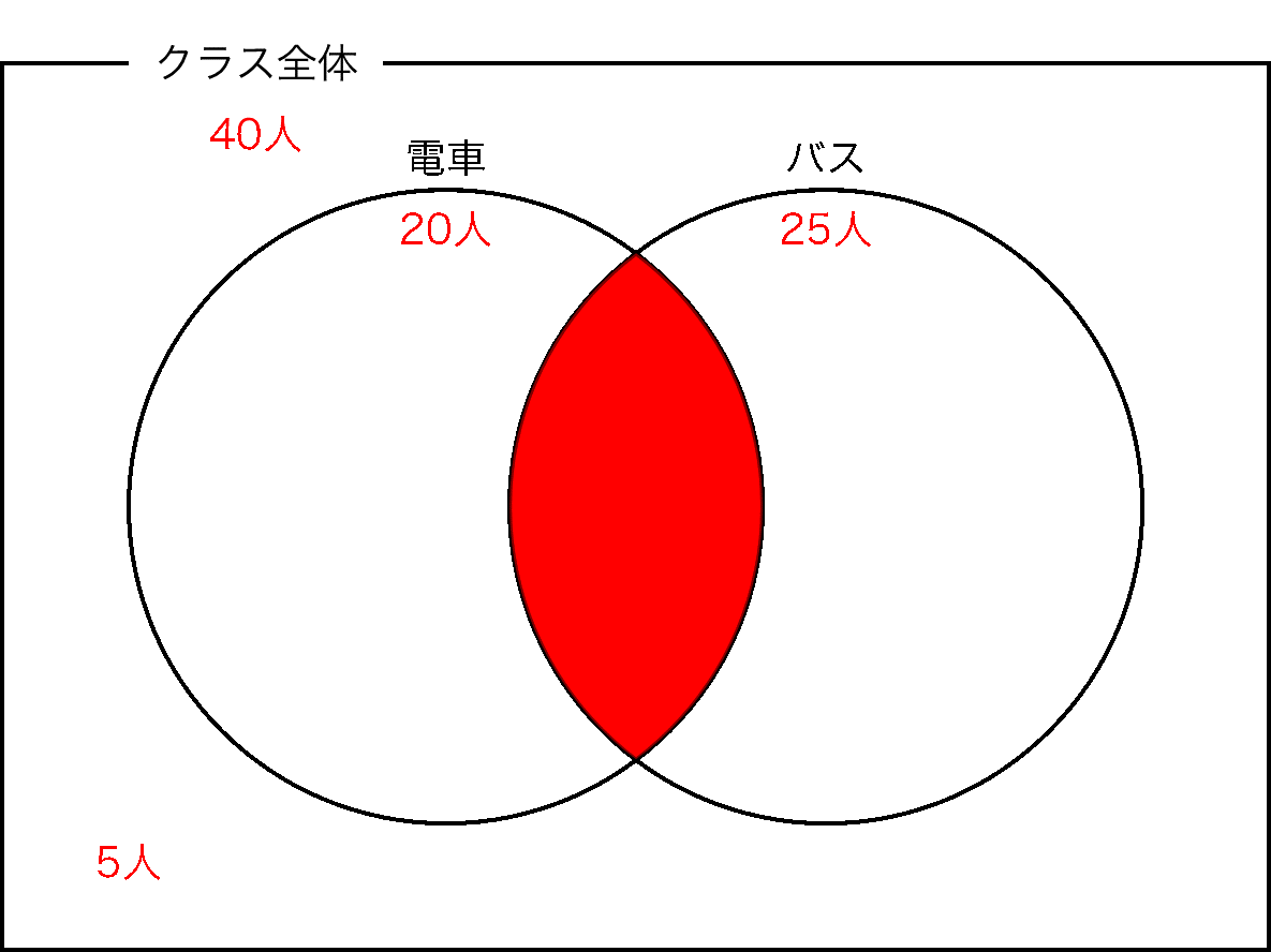 中学受験算数 ベン図と表の使い分け 中学受験プロ講師ぶろぐ