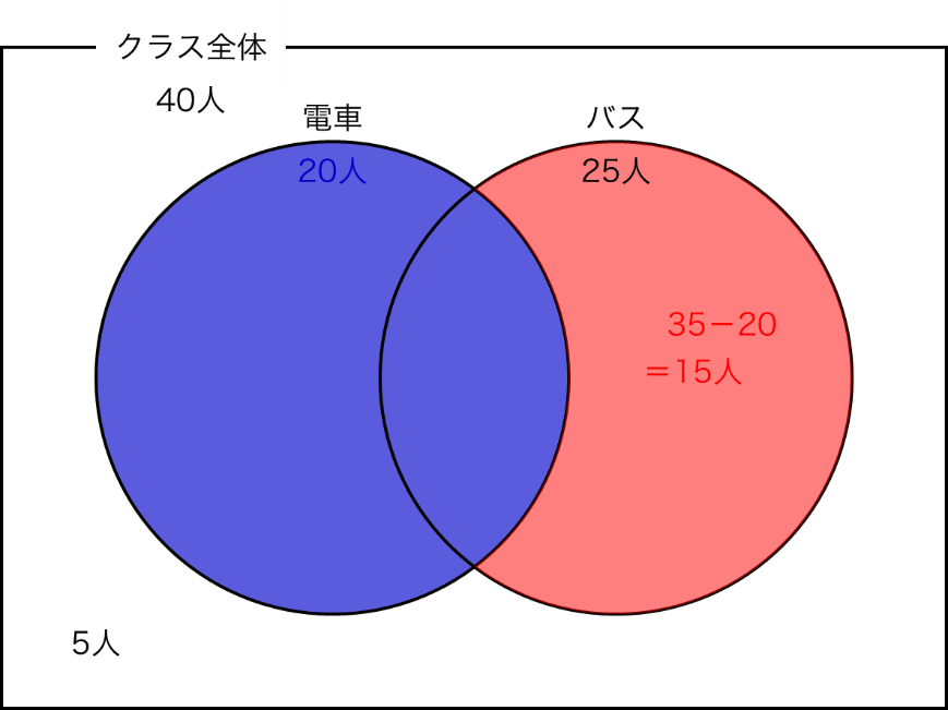 中学受験算数 ベン図と表の使い分け 中学受験プロ講師ぶろぐ