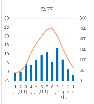 雨温図　9