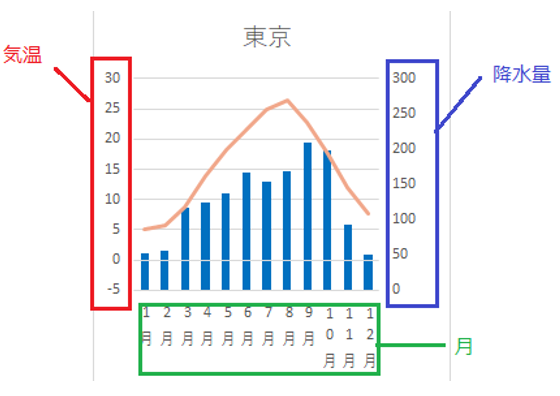 雨温図　2