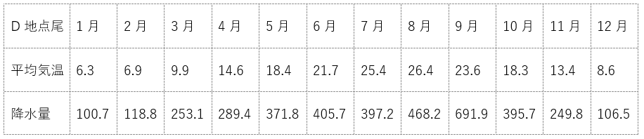 雨温図　14