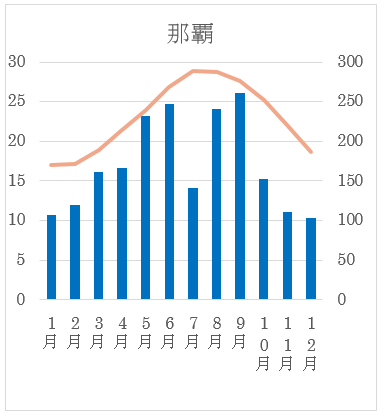 雨温図を攻略しよう 中学受験プロ講師ブログ