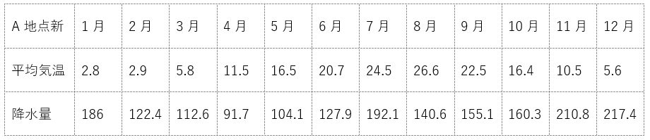 雨温図　11