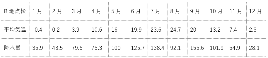 雨温図　12