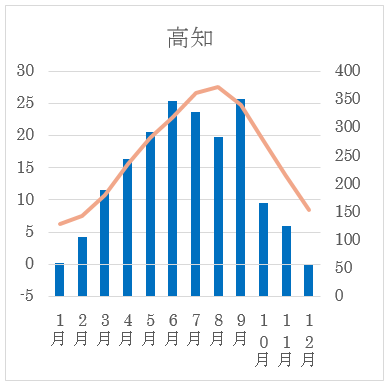 雨温図　7