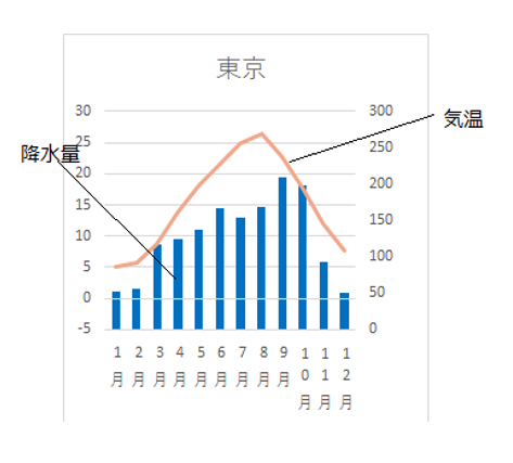 雨温図　3