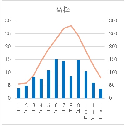 雨温図　8