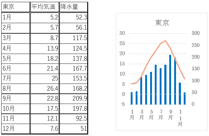 雨温図　1