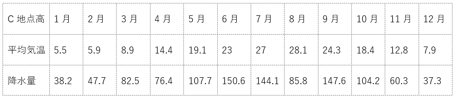 雨温図　13