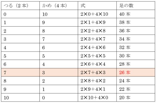 つるかめ算は面積図で解くな 中学受験プロ講師ブログ