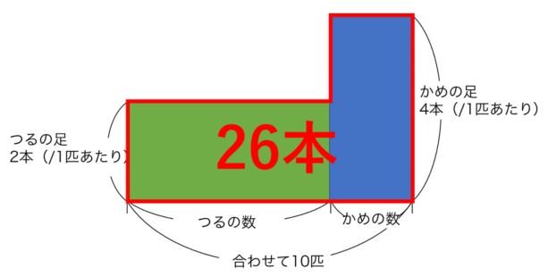 つるかめ算は面積図で解くな 中学受験プロ講師ブログ